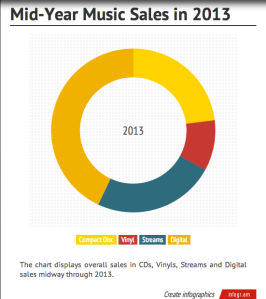 Overall shares of the music industry midway through 2013.